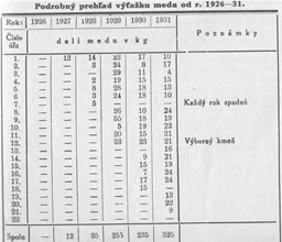 Podrobný prehľad výťažku medu od roku r. 1926 - 31